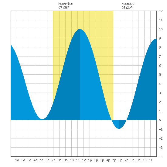 Portsmouth Harbor Lighthouse tide chart for Thursday, January 30, 2025