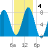 Portsmouth Harbor Lighthouse tide chart for Saturday, January 4, 2025
