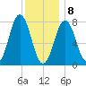 Portsmouth Harbor Lighthouse tide chart for Wednesday, January 8, 2025