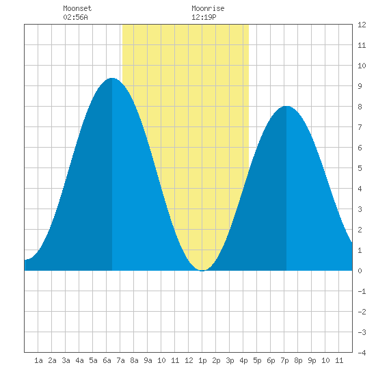 Portsmouth Harbor Lighthouse tide chart for Thursday, January 9, 2025