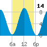 Portsmouth Harbor Lighthouse tide chart for Friday, February 14, 2025