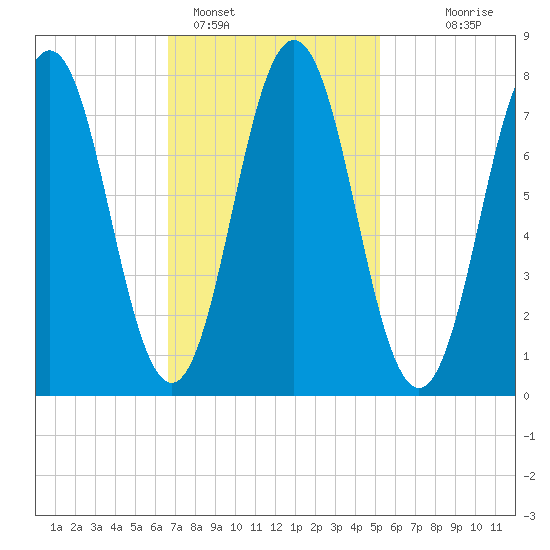 Portsmouth Harbor Lighthouse tide chart for Saturday, February 15, 2025