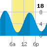 Portsmouth Harbor Lighthouse tide chart for Tuesday, February 18, 2025