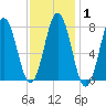 Portsmouth Harbor Lighthouse tide chart for Saturday, February 1, 2025