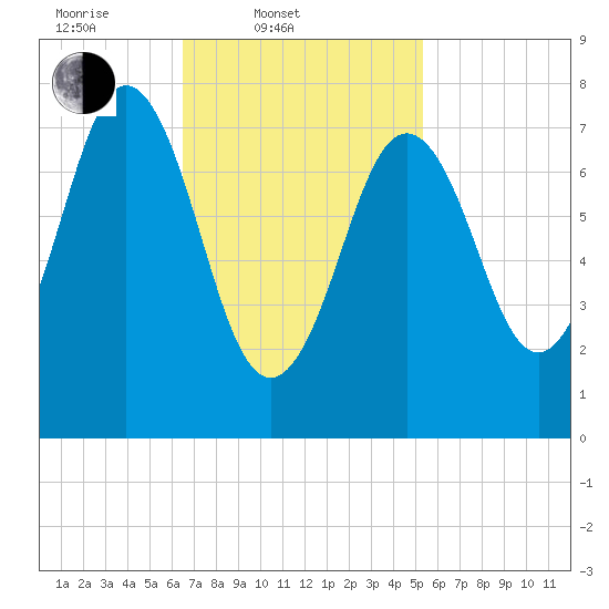 Portsmouth Harbor Lighthouse tide chart for Thursday, February 20, 2025