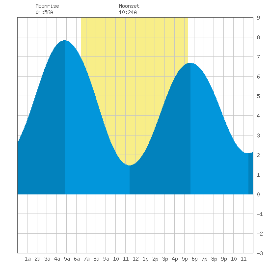 Portsmouth Harbor Lighthouse tide chart for Friday, February 21, 2025