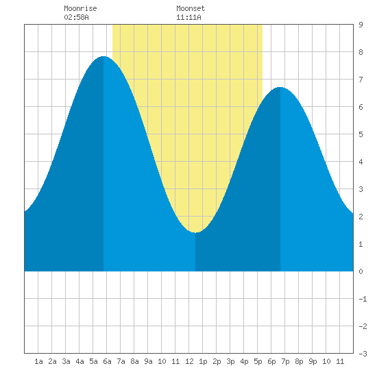 Portsmouth Harbor Lighthouse tide chart for Saturday, February 22, 2025