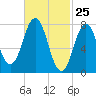 Portsmouth Harbor Lighthouse tide chart for Tuesday, February 25, 2025