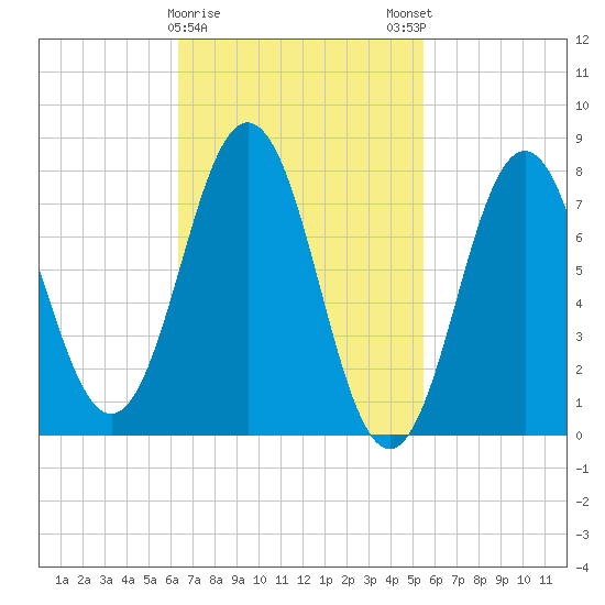 Portsmouth Harbor Lighthouse tide chart for Wednesday, February 26, 2025