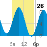Portsmouth Harbor Lighthouse tide chart for Wednesday, February 26, 2025
