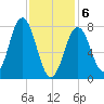 Portsmouth Harbor Lighthouse tide chart for Thursday, February 6, 2025