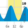 Portsmouth Harbor Lighthouse tide chart for Monday, March 10, 2025