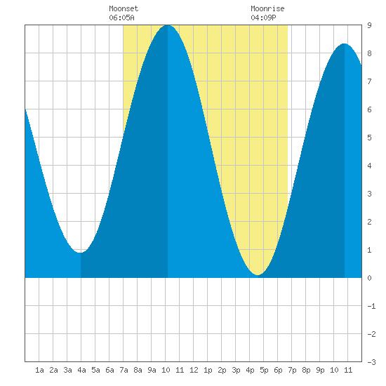Portsmouth Harbor Lighthouse tide chart for Tuesday, March 11, 2025