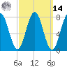 Portsmouth Harbor Lighthouse tide chart for Friday, March 14, 2025