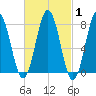 Portsmouth Harbor Lighthouse tide chart for Saturday, March 1, 2025