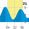 Portsmouth Harbor Lighthouse tide chart for Friday, March 21, 2025