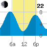 Portsmouth Harbor Lighthouse tide chart for Saturday, March 22, 2025