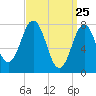 Portsmouth Harbor Lighthouse tide chart for Tuesday, March 25, 2025