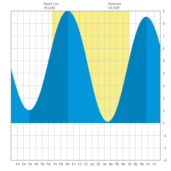 Portsmouth Harbor Lighthouse tide chart for Wednesday, March 26, 2025