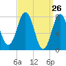 Portsmouth Harbor Lighthouse tide chart for Wednesday, March 26, 2025