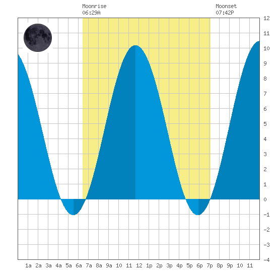 Portsmouth Harbor Lighthouse tide chart for Saturday, March 29, 2025