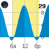 Portsmouth Harbor Lighthouse tide chart for Saturday, March 29, 2025