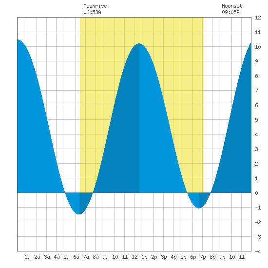 Portsmouth Harbor Lighthouse tide chart for Sunday, March 30, 2025