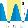 Portsmouth Harbor Lighthouse tide chart for Monday, March 3, 2025