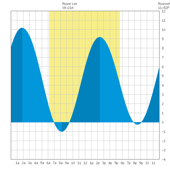 Portsmouth Harbor Lighthouse tide chart for Tuesday, March 4, 2025
