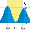 Portsmouth Harbor Lighthouse tide chart for Saturday, March 8, 2025