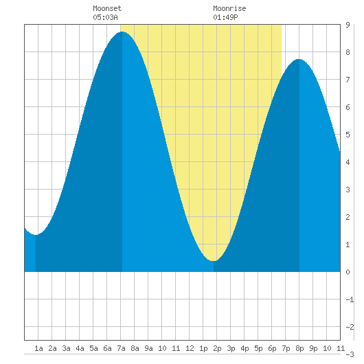 Portsmouth Harbor Lighthouse tide chart for Sunday, March 9, 2025
