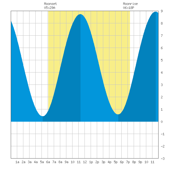 Portsmouth Harbor Lighthouse tide chart for Friday, April 11, 2025