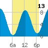 Portsmouth Harbor Lighthouse tide chart for Sunday, April 13, 2025