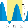 Portsmouth Harbor Lighthouse tide chart for Tuesday, April 1, 2025