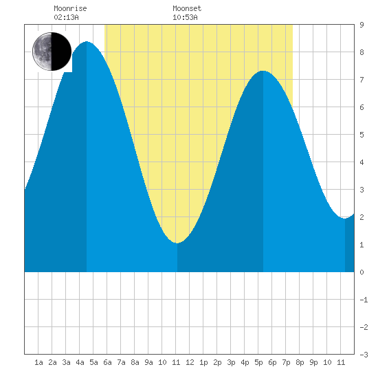 Portsmouth Harbor Lighthouse tide chart for Sunday, April 20, 2025