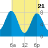 Portsmouth Harbor Lighthouse tide chart for Monday, April 21, 2025