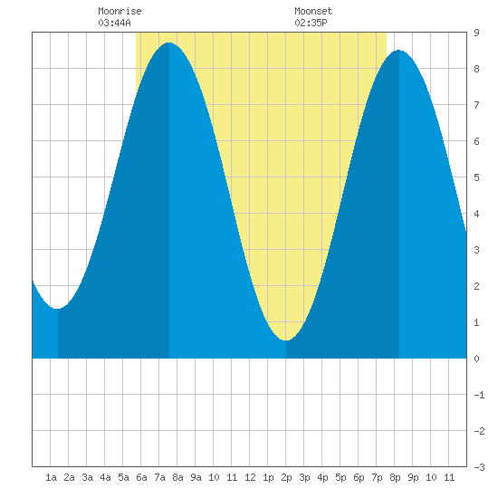 Portsmouth Harbor Lighthouse tide chart for Wednesday, April 23, 2025