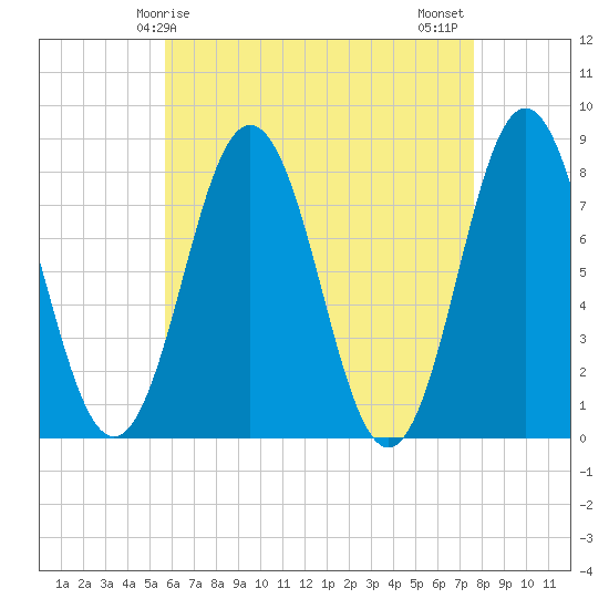 Portsmouth Harbor Lighthouse tide chart for Friday, April 25, 2025