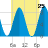 Portsmouth Harbor Lighthouse tide chart for Friday, April 25, 2025