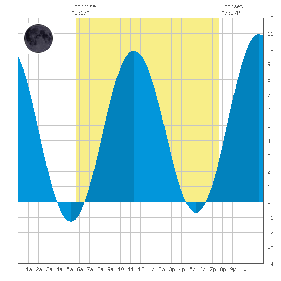 Portsmouth Harbor Lighthouse tide chart for Sunday, April 27, 2025