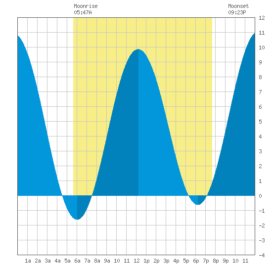Portsmouth Harbor Lighthouse tide chart for Monday, April 28, 2025