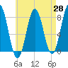 Portsmouth Harbor Lighthouse tide chart for Monday, April 28, 2025