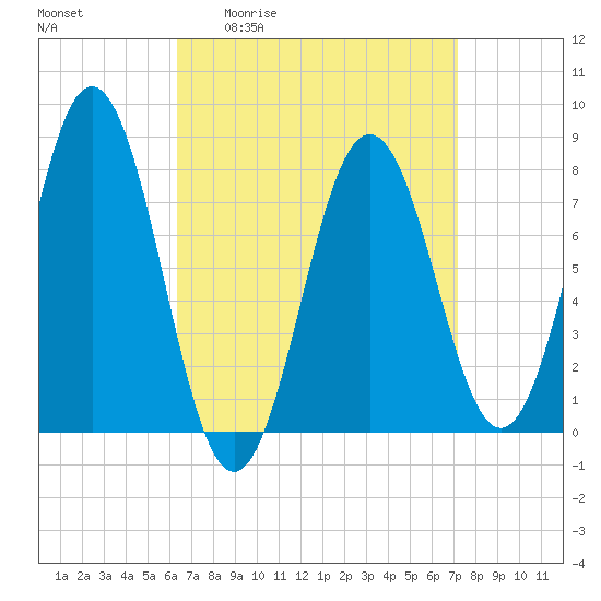 Portsmouth Harbor Lighthouse tide chart for Wednesday, April 2, 2025