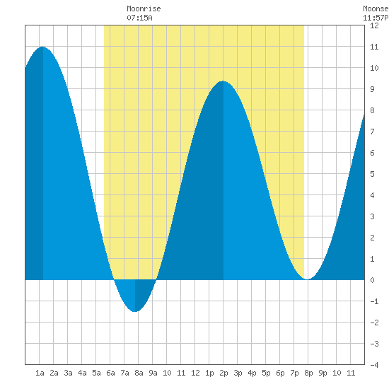 Portsmouth Harbor Lighthouse tide chart for Wednesday, April 30, 2025