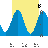 Portsmouth Harbor Lighthouse tide chart for Tuesday, April 8, 2025