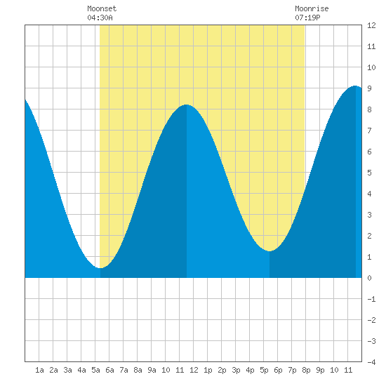 Portsmouth Harbor Lighthouse tide chart for Sunday, May 11, 2025