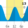 Portsmouth Harbor Lighthouse tide chart for Tuesday, May 13, 2025