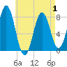 Portsmouth Harbor Lighthouse tide chart for Thursday, May 1, 2025