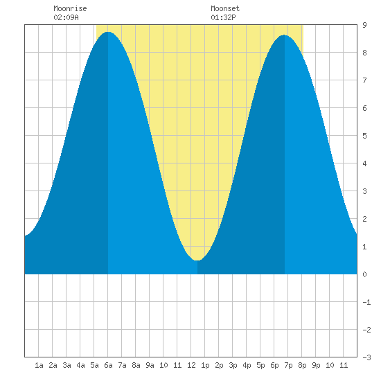 Portsmouth Harbor Lighthouse tide chart for Wednesday, May 21, 2025