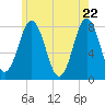 Portsmouth Harbor Lighthouse tide chart for Thursday, May 22, 2025